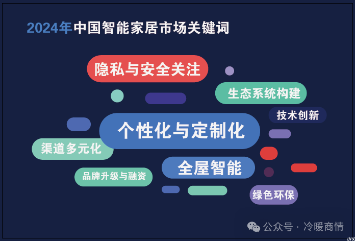 一文看懂┃2024年中國智能家居市場關(guān)鍵詞