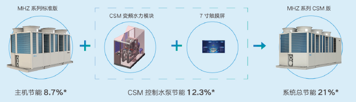 麥克維爾MHZ慧智系列變頻風(fēng)冷熱泵機(jī)組全新上市